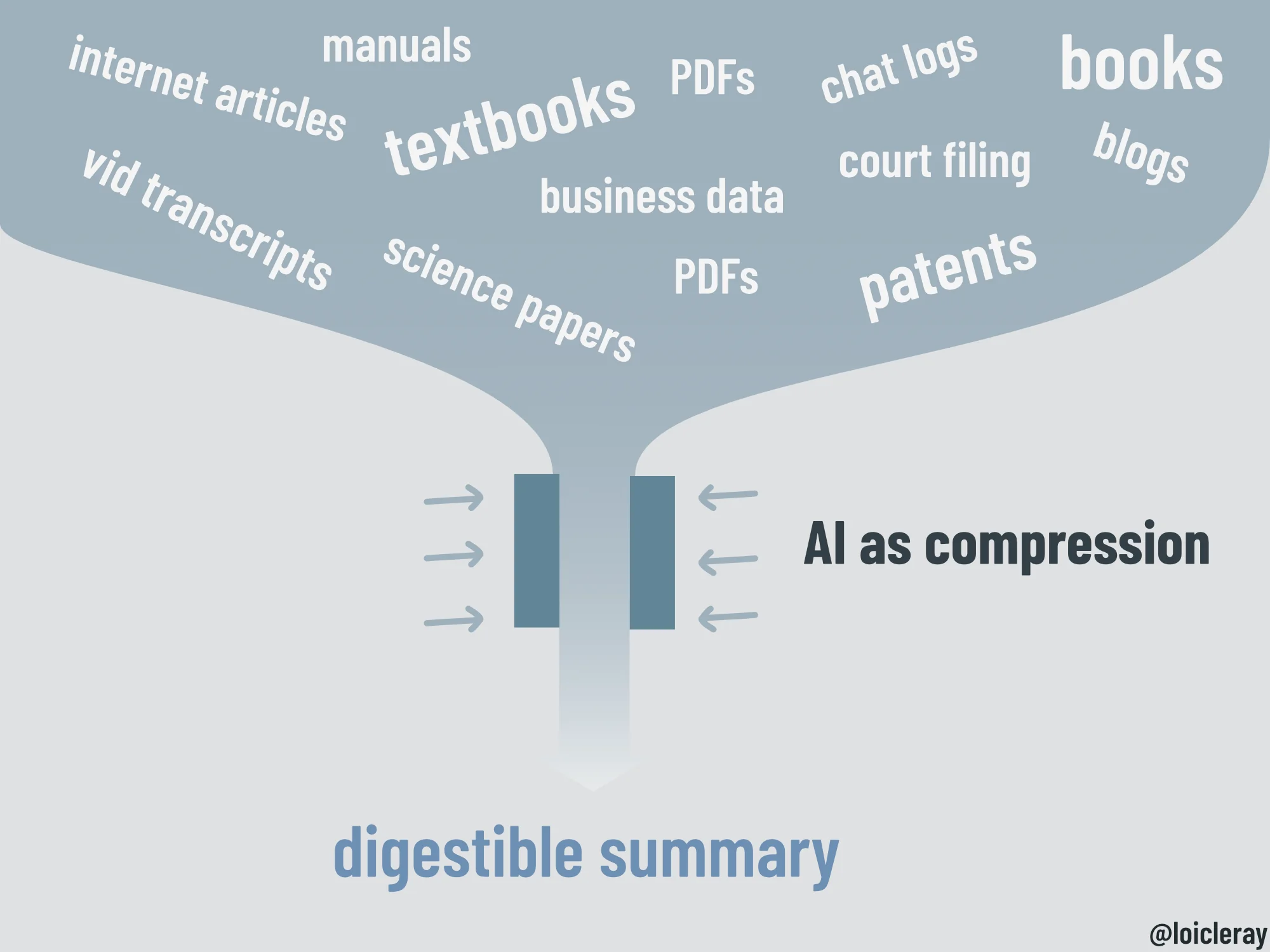 AI for compressing concepts LLMs
